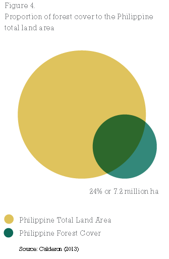 philippines, forest cover, biodiversity